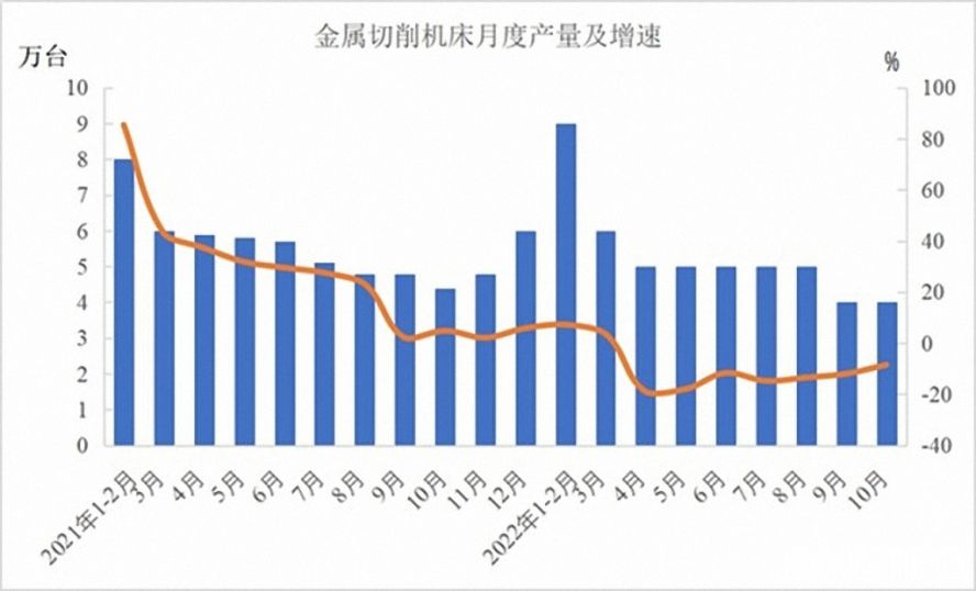 金屬切削機床47萬臺，下降12.5%